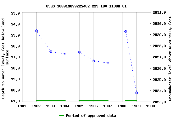 Graph of groundwater level data at USGS 380919099225402 22S 19W 11BBB 01