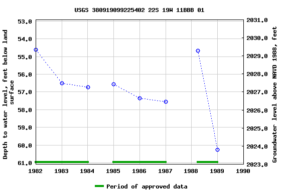 Graph of groundwater level data at USGS 380919099225402 22S 19W 11BBB 01