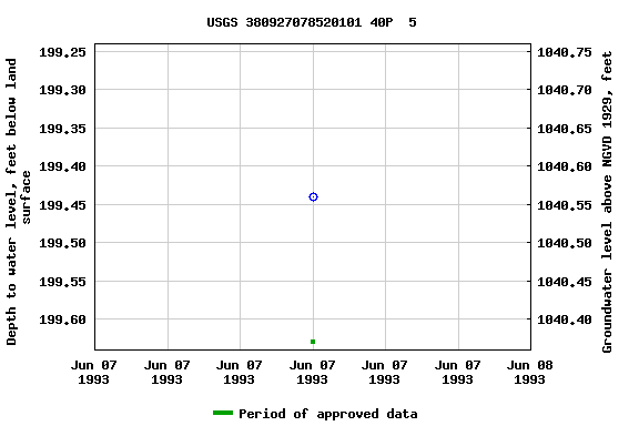 Graph of groundwater level data at USGS 380927078520101 40P  5