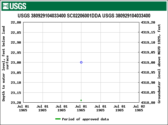 Graph of groundwater level data at USGS 380929104033400 SC02206001DDA USGS 380929104033400