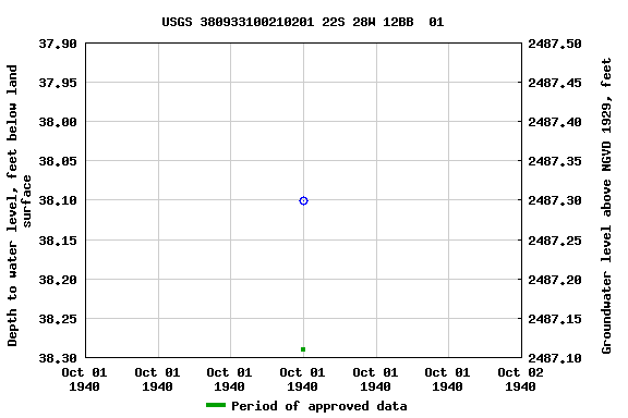 Graph of groundwater level data at USGS 380933100210201 22S 28W 12BB  01