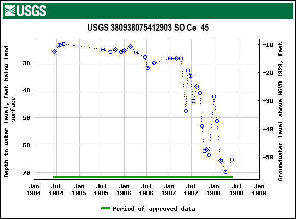 Graph of groundwater level data at USGS 380938075412903 SO Ce  45