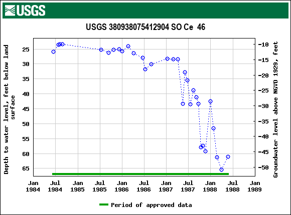 Graph of groundwater level data at USGS 380938075412904 SO Ce  46