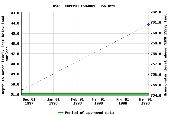 Graph of groundwater level data at USGS 380939081504801  Boo-0256