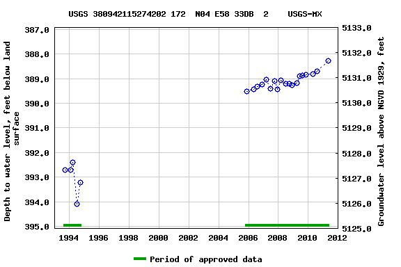 Graph of groundwater level data at USGS 380942115274202 172  N04 E58 33DB  2    USGS-MX