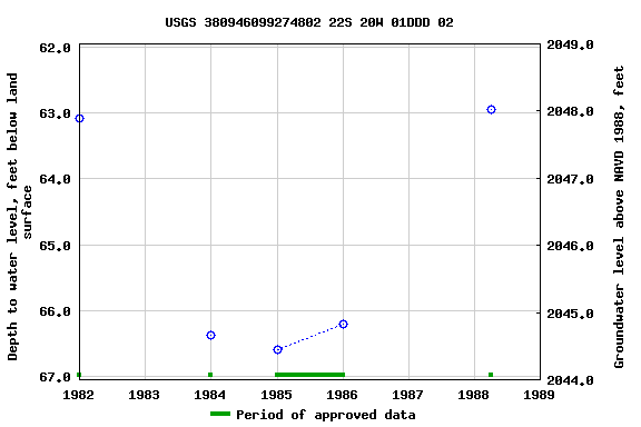 Graph of groundwater level data at USGS 380946099274802 22S 20W 01DDD 02