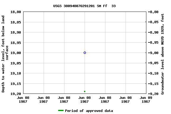 Graph of groundwater level data at USGS 380948076291201 SM Ff  33