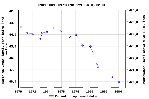 Graph of groundwater level data at USGS 380950097341701 22S 02W 05CBC 01