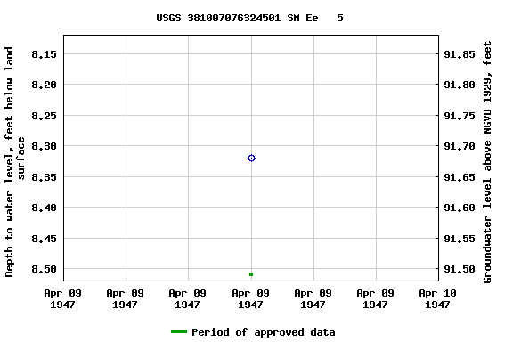 Graph of groundwater level data at USGS 381007076324501 SM Ee   5