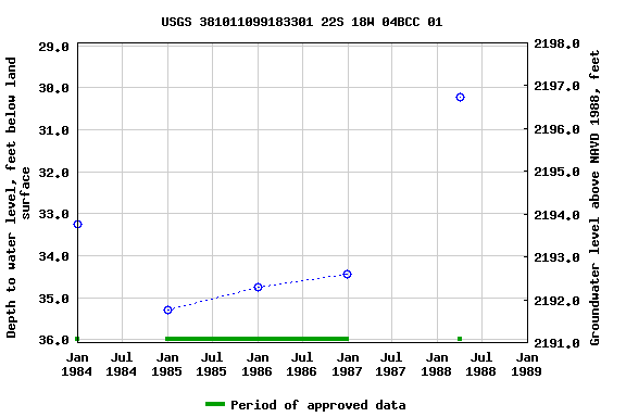 Graph of groundwater level data at USGS 381011099183301 22S 18W 04BCC 01