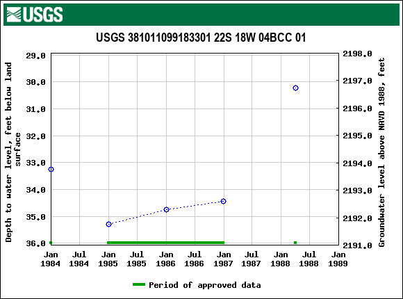 Graph of groundwater level data at USGS 381011099183301 22S 18W 04BCC 01