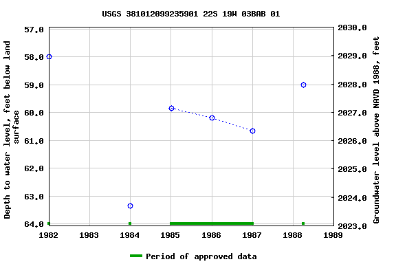 Graph of groundwater level data at USGS 381012099235901 22S 19W 03BAB 01