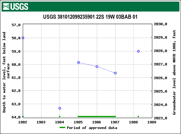Graph of groundwater level data at USGS 381012099235901 22S 19W 03BAB 01