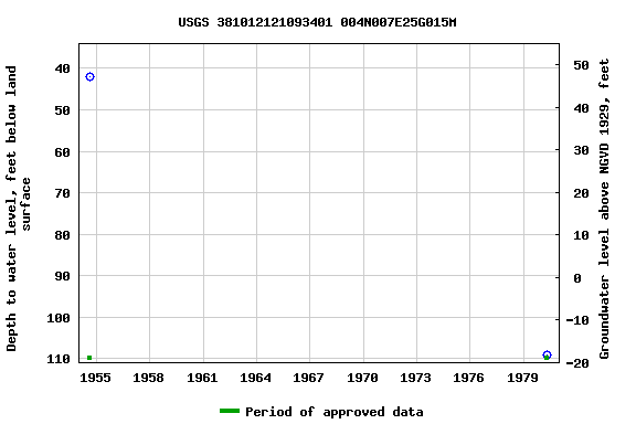 Graph of groundwater level data at USGS 381012121093401 004N007E25G015M