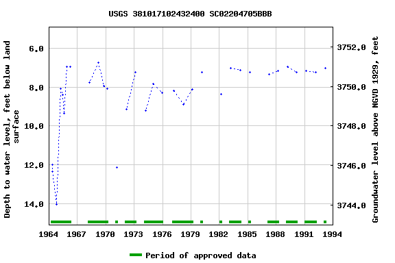 Graph of groundwater level data at USGS 381017102432400 SC02204705BBB