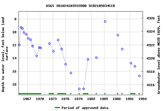 Graph of groundwater level data at USGS 381024103533500 SC02105834CCB
