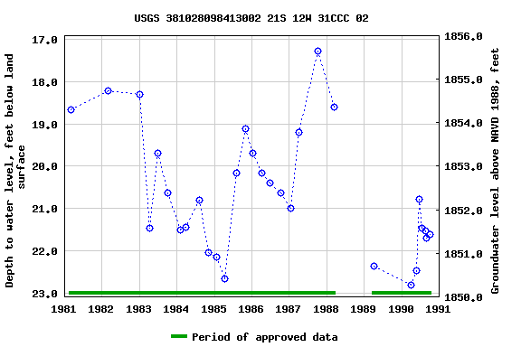 Graph of groundwater level data at USGS 381028098413002 21S 12W 31CCC 02