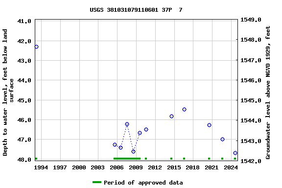 Graph of groundwater level data at USGS 381031079110601 37P  7