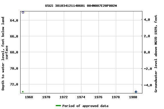 Graph of groundwater level data at USGS 381034121140601 004N007E20P002M