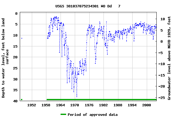 Graph of groundwater level data at USGS 381037075234301 WO Dd   7