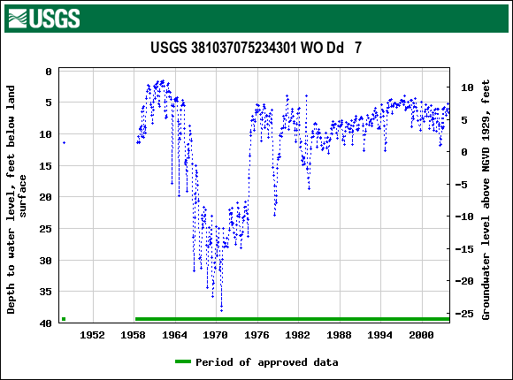 Graph of groundwater level data at USGS 381037075234301 WO Dd   7