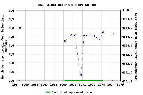 Graph of groundwater level data at USGS 381039104081900 SC02106032BDD