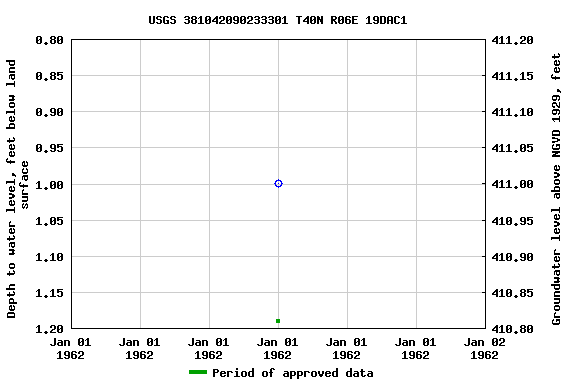 Graph of groundwater level data at USGS 381042090233301 T40N R06E 19DAC1