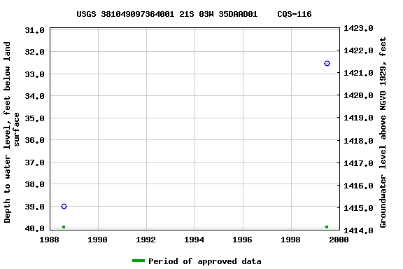 Graph of groundwater level data at USGS 381049097364001 21S 03W 35DAAD01    CQS-116