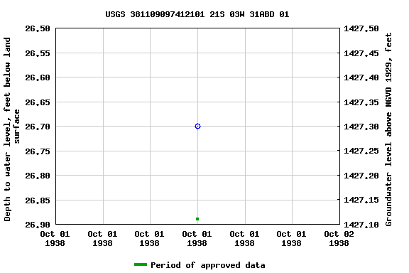 Graph of groundwater level data at USGS 381109097412101 21S 03W 31ABD 01