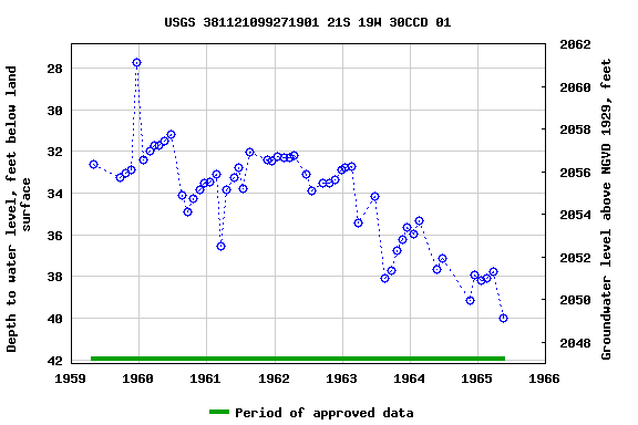Graph of groundwater level data at USGS 381121099271901 21S 19W 30CCD 01
