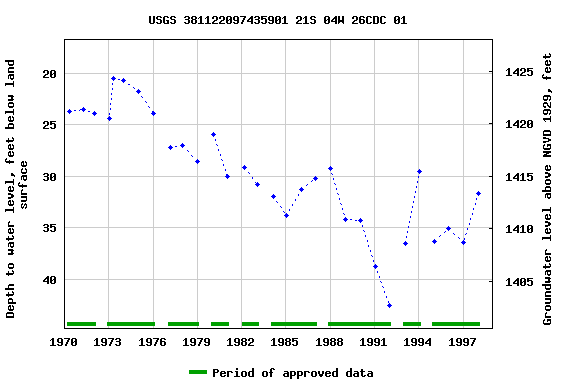 Graph of groundwater level data at USGS 381122097435901 21S 04W 26CDC 01