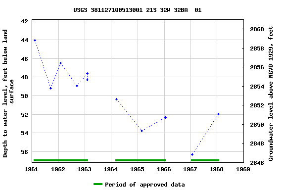 Graph of groundwater level data at USGS 381127100513001 21S 32W 32BA  01