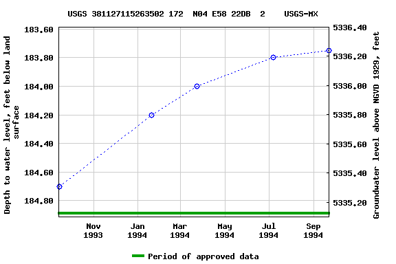 Graph of groundwater level data at USGS 381127115263502 172  N04 E58 22DB  2    USGS-MX