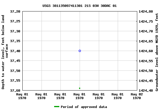 Graph of groundwater level data at USGS 381135097411301 21S 03W 30DAC 01