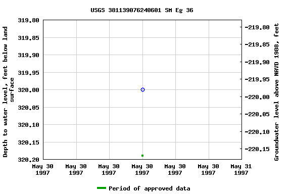 Graph of groundwater level data at USGS 381139076240601 SM Eg 36