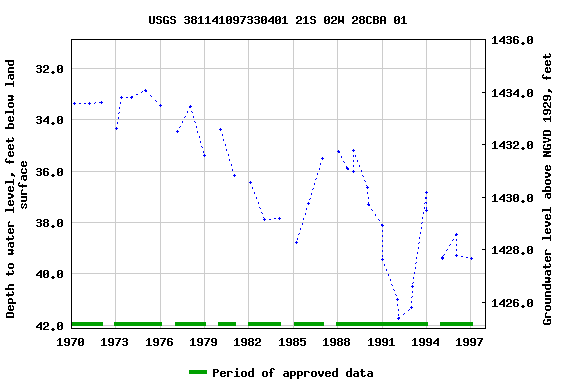 Graph of groundwater level data at USGS 381141097330401 21S 02W 28CBA 01