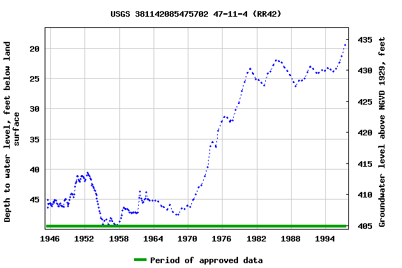 Graph of groundwater level data at USGS 381142085475702 47-11-4 (RR42)
