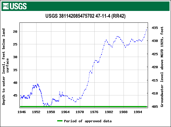 Graph of groundwater level data at USGS 381142085475702 47-11-4 (RR42)