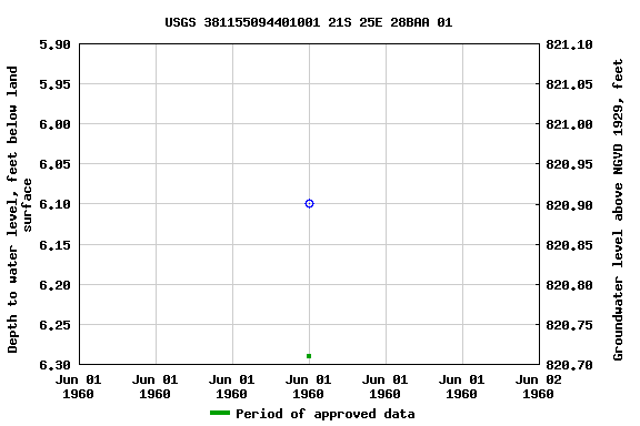 Graph of groundwater level data at USGS 381155094401001 21S 25E 28BAA 01