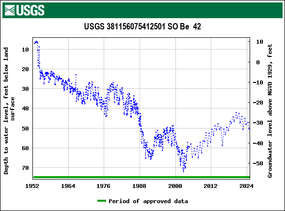 Graph of groundwater level data at USGS 381156075412501 SO Be  42