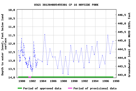 Graph of groundwater level data at USGS 381204085455301 CP 16 WAYSIDE PARK
