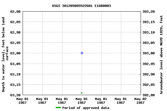 Graph of groundwater level data at USGS 381205085522601 E16B0003
