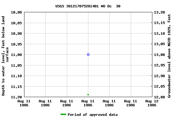 Graph of groundwater level data at USGS 381217075281401 WO Dc  30