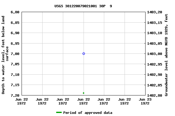 Graph of groundwater level data at USGS 381220079021001 38P  9