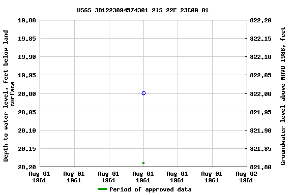 Graph of groundwater level data at USGS 381223094574301 21S 22E 23CAA 01