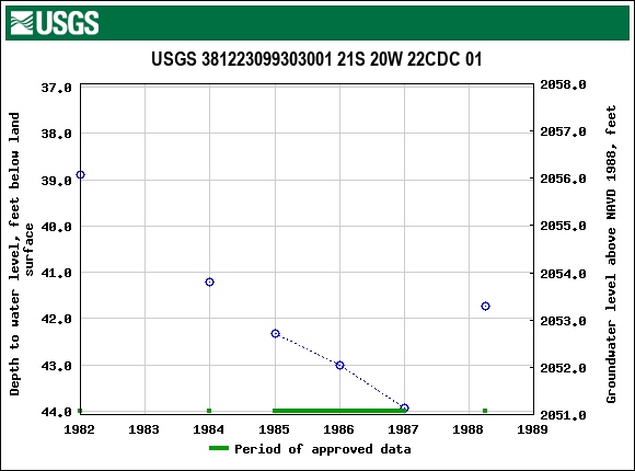 Graph of groundwater level data at USGS 381223099303001 21S 20W 22CDC 01