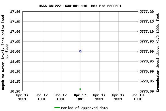 Graph of groundwater level data at USGS 381227116381001 149  N04 E48 08CCBD1