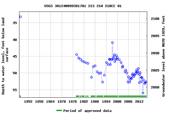 Graph of groundwater level data at USGS 381240099381701 21S 21W 21BCC 01