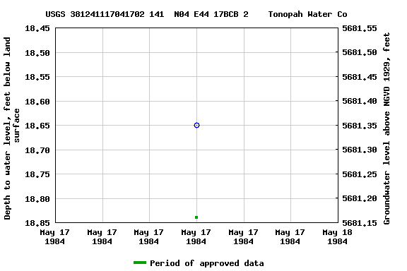 Graph of groundwater level data at USGS 381241117041702 141  N04 E44 17BCB 2    Tonopah Water Co