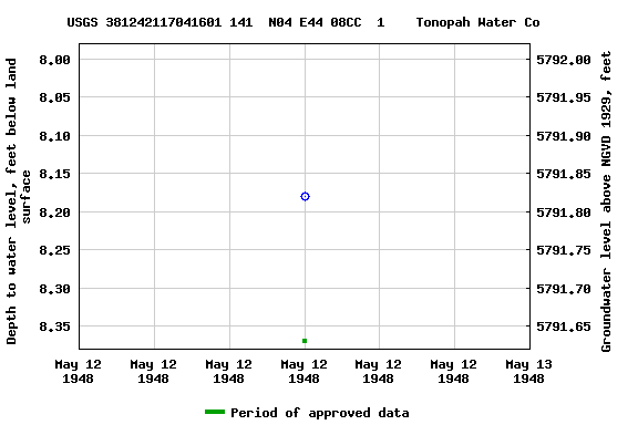 Graph of groundwater level data at USGS 381242117041601 141  N04 E44 08CC  1    Tonopah Water Co